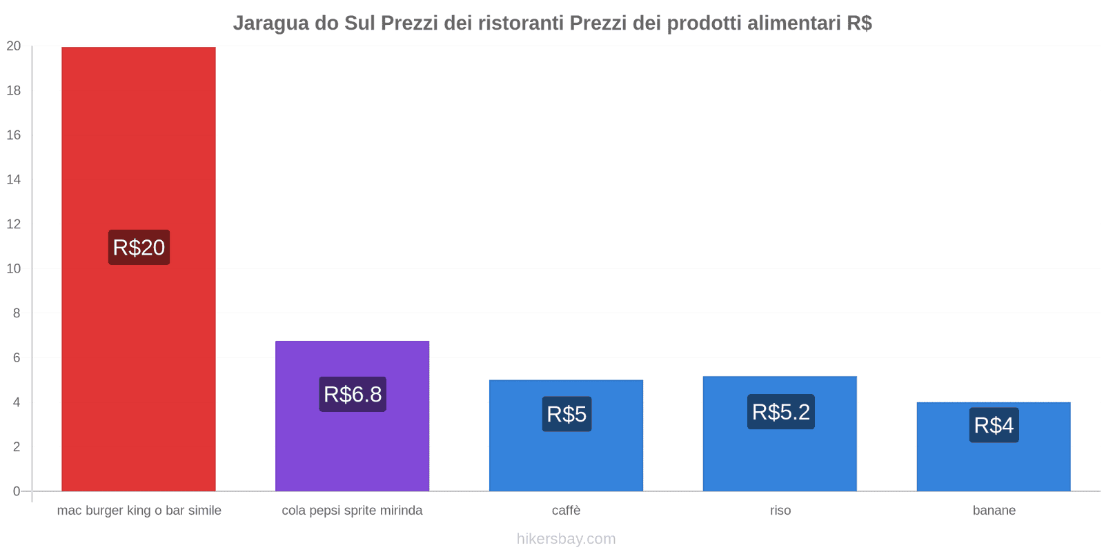 Jaragua do Sul cambi di prezzo hikersbay.com
