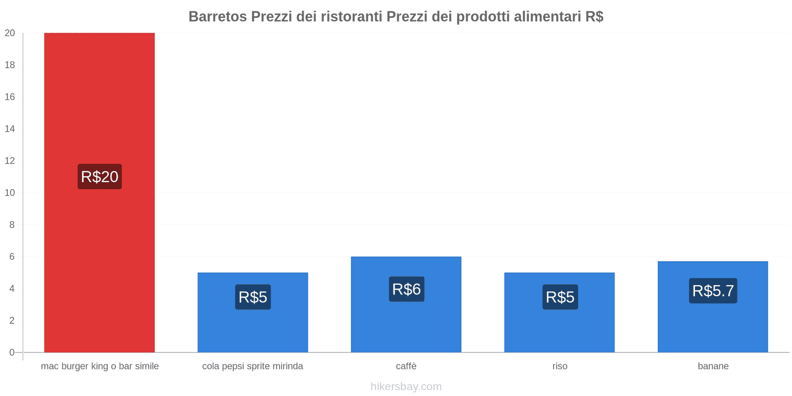 Barretos cambi di prezzo hikersbay.com