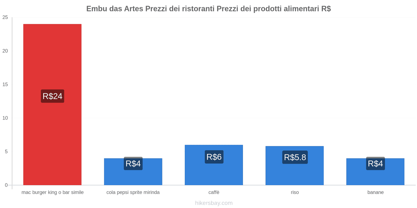 Embu das Artes cambi di prezzo hikersbay.com