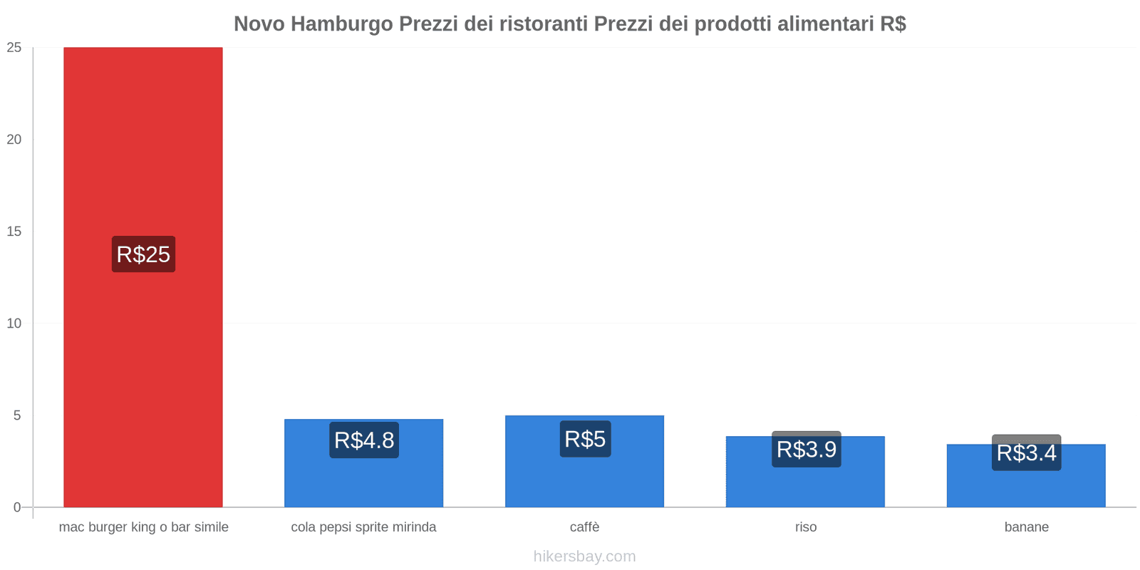 Novo Hamburgo cambi di prezzo hikersbay.com