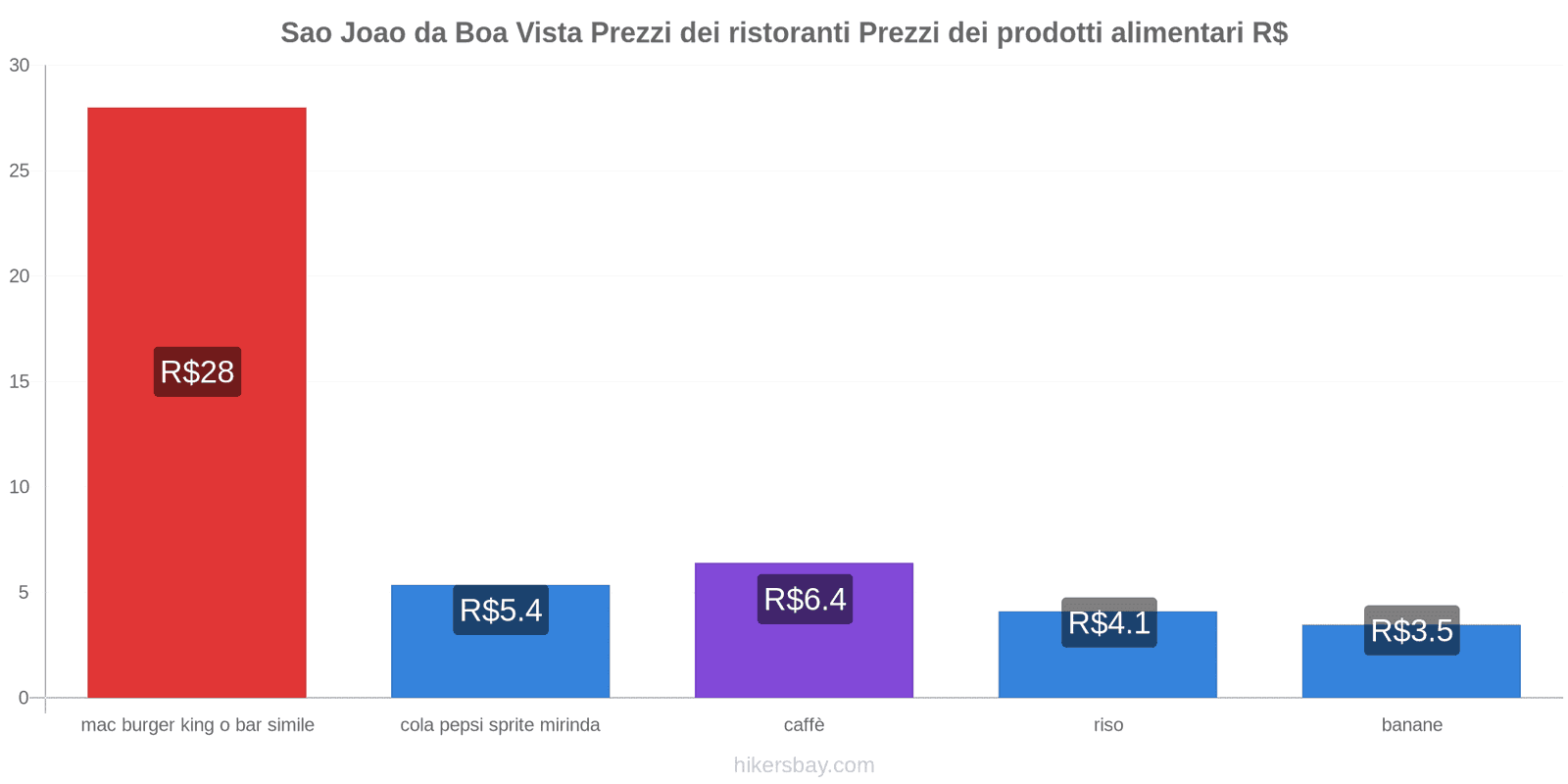 Sao Joao da Boa Vista cambi di prezzo hikersbay.com