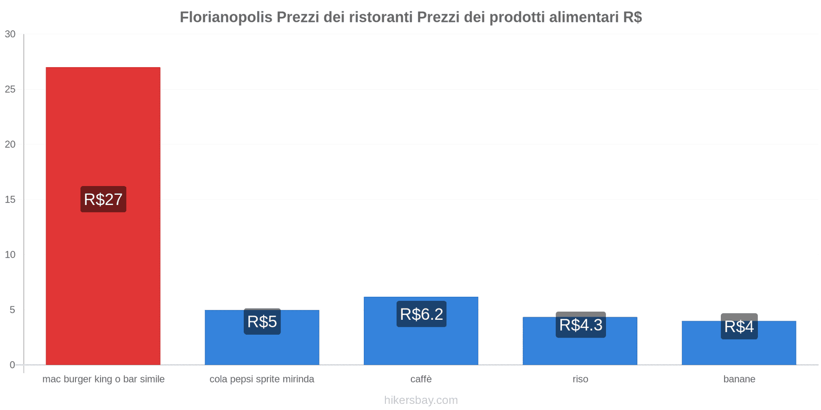 Florianopolis cambi di prezzo hikersbay.com
