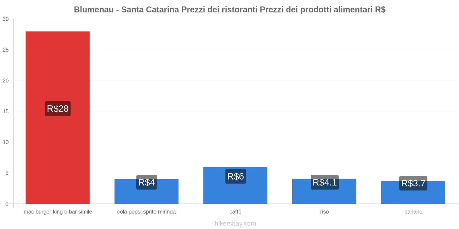 Blumenau - Santa Catarina cambi di prezzo hikersbay.com