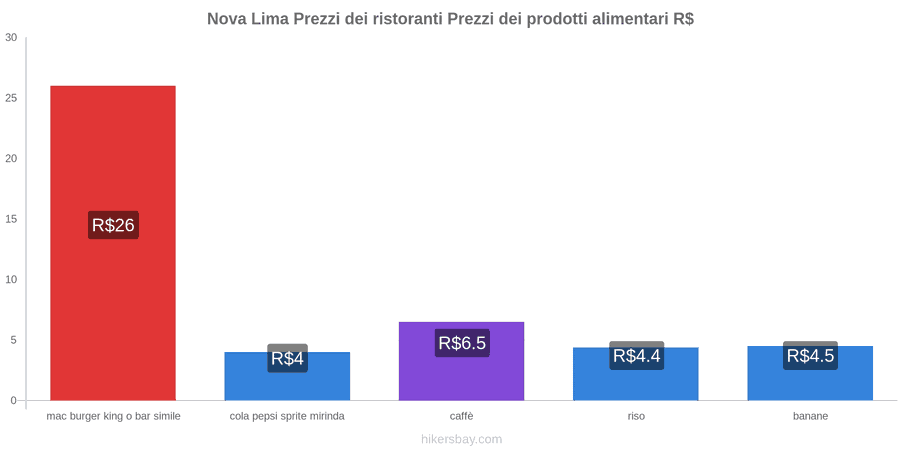 Nova Lima cambi di prezzo hikersbay.com