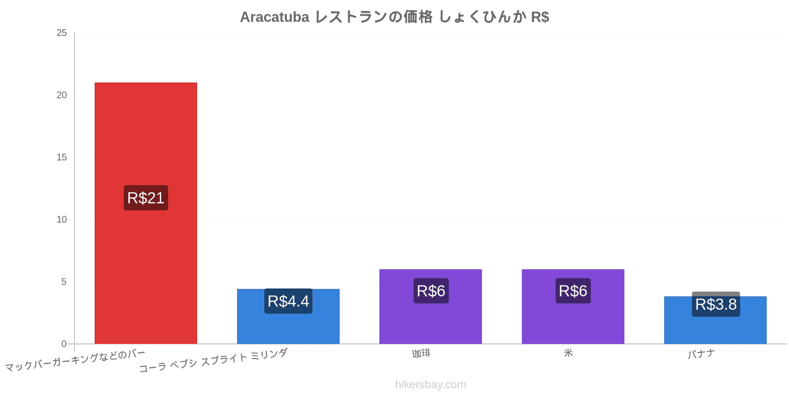 Aracatuba 価格の変更 hikersbay.com