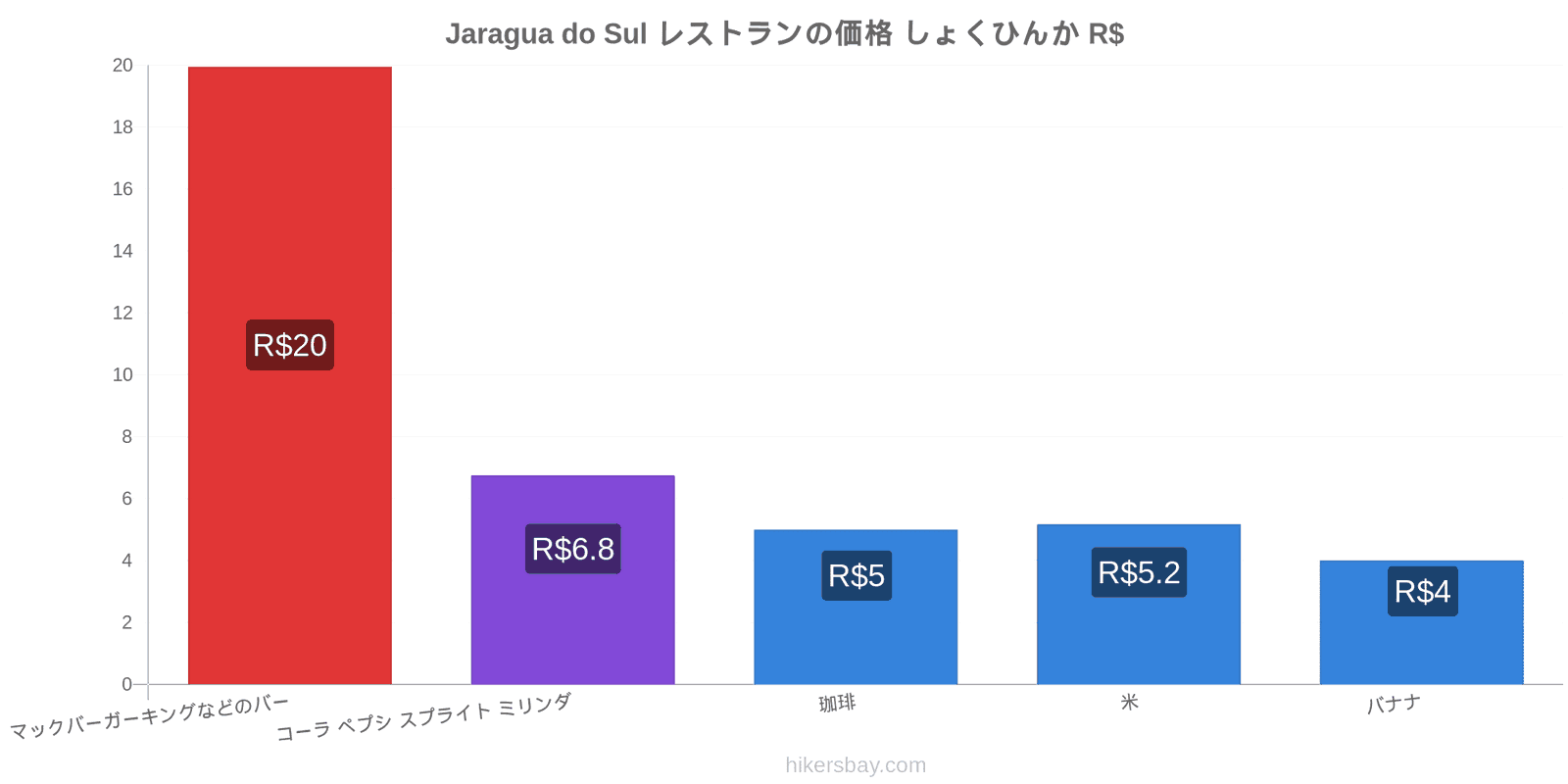 Jaragua do Sul 価格の変更 hikersbay.com