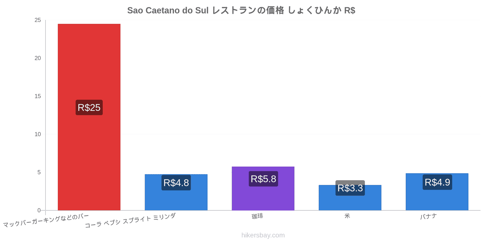 Sao Caetano do Sul 価格の変更 hikersbay.com