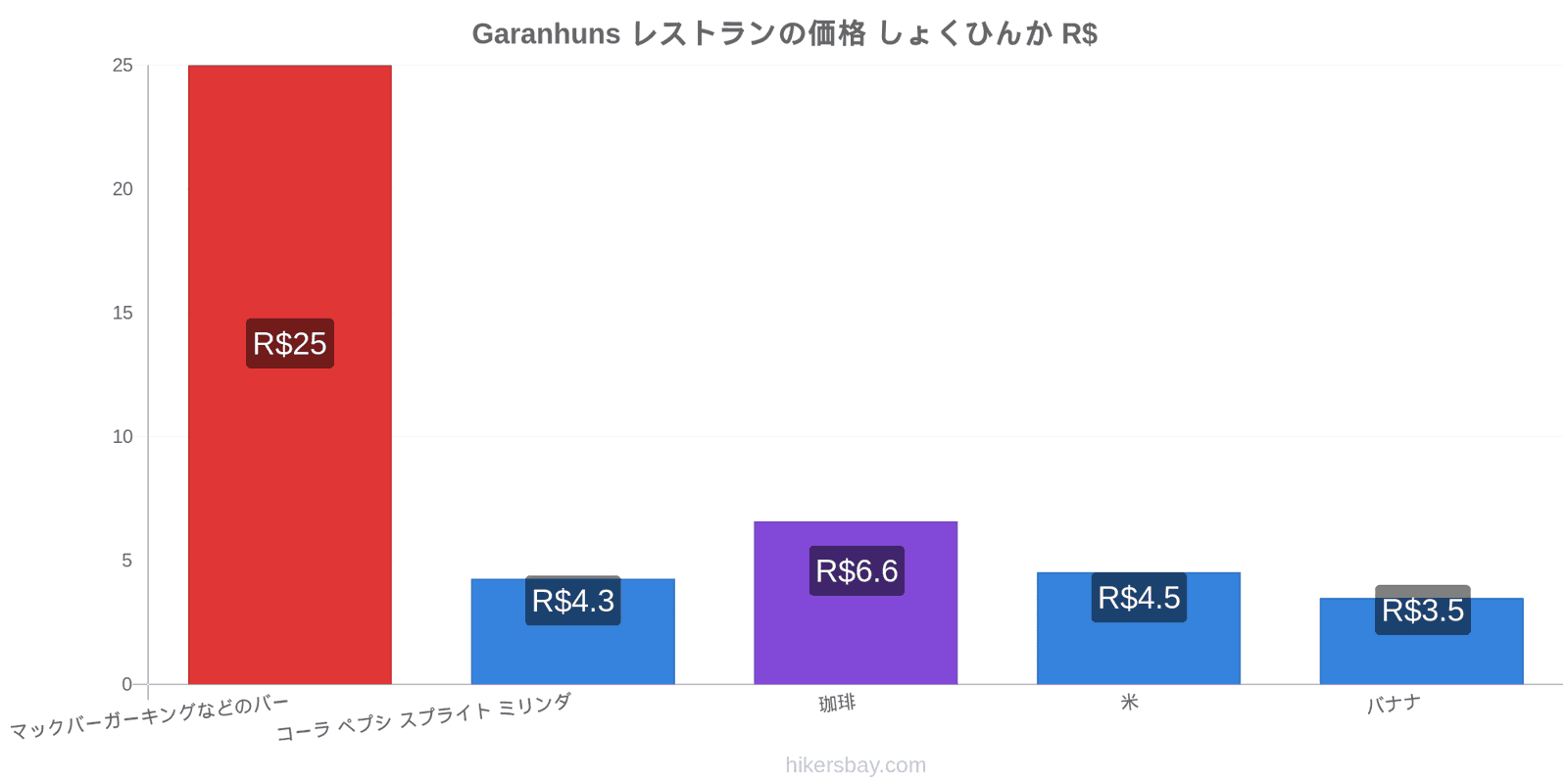 Garanhuns 価格の変更 hikersbay.com