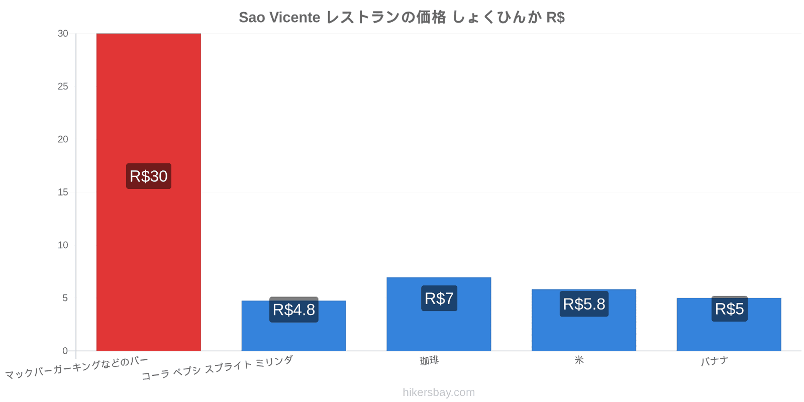 Sao Vicente 価格の変更 hikersbay.com