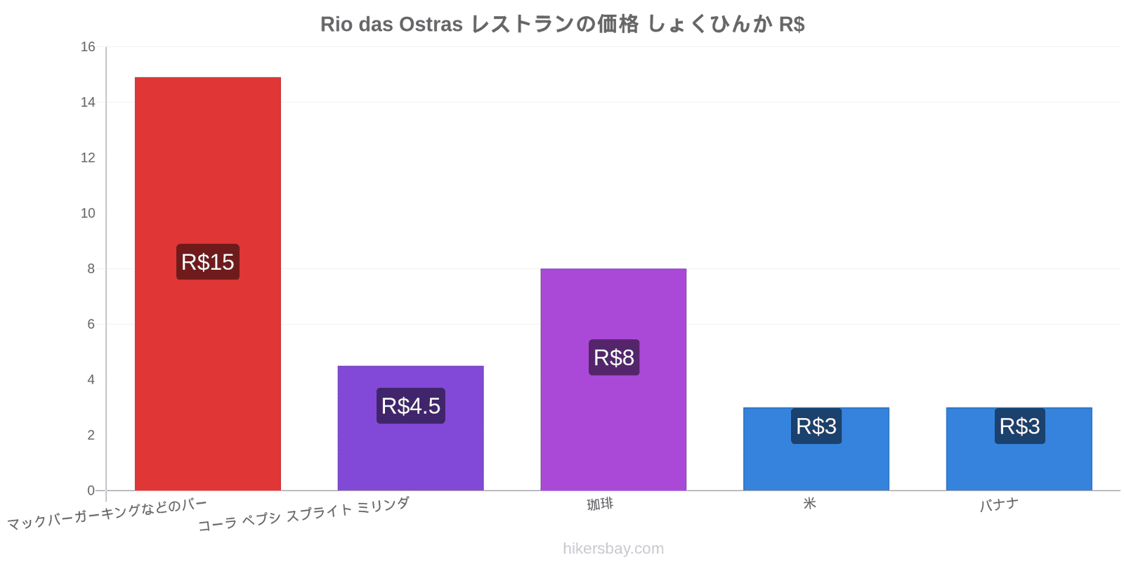 Rio das Ostras 価格の変更 hikersbay.com