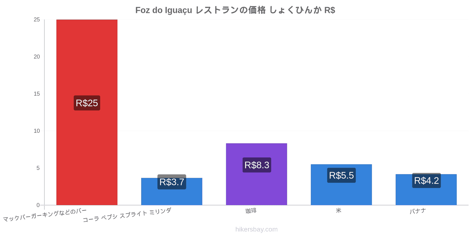 Foz do Iguaçu 価格の変更 hikersbay.com