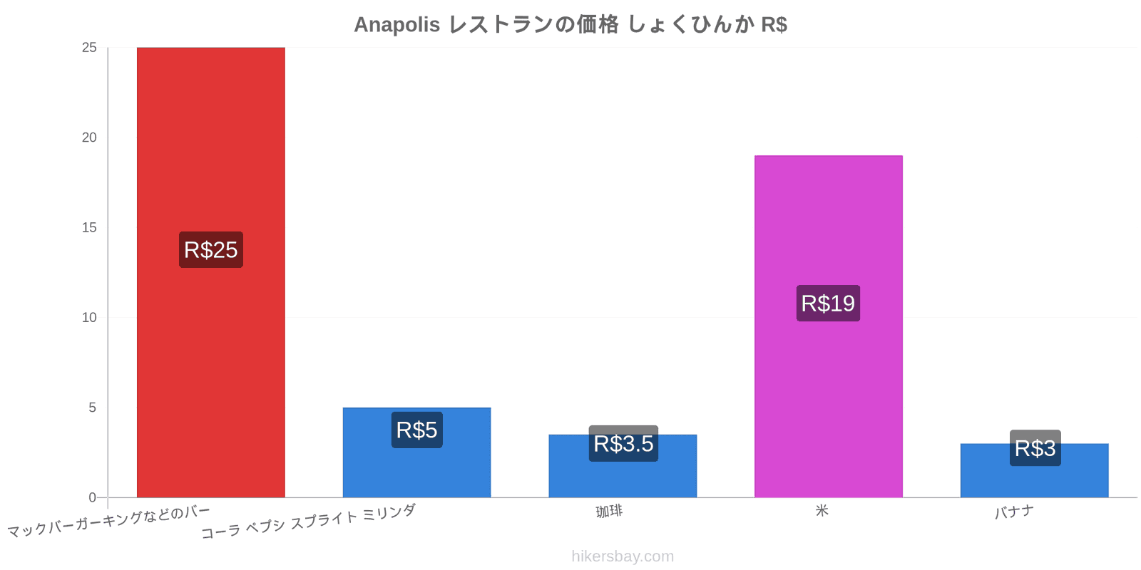 Anapolis 価格の変更 hikersbay.com