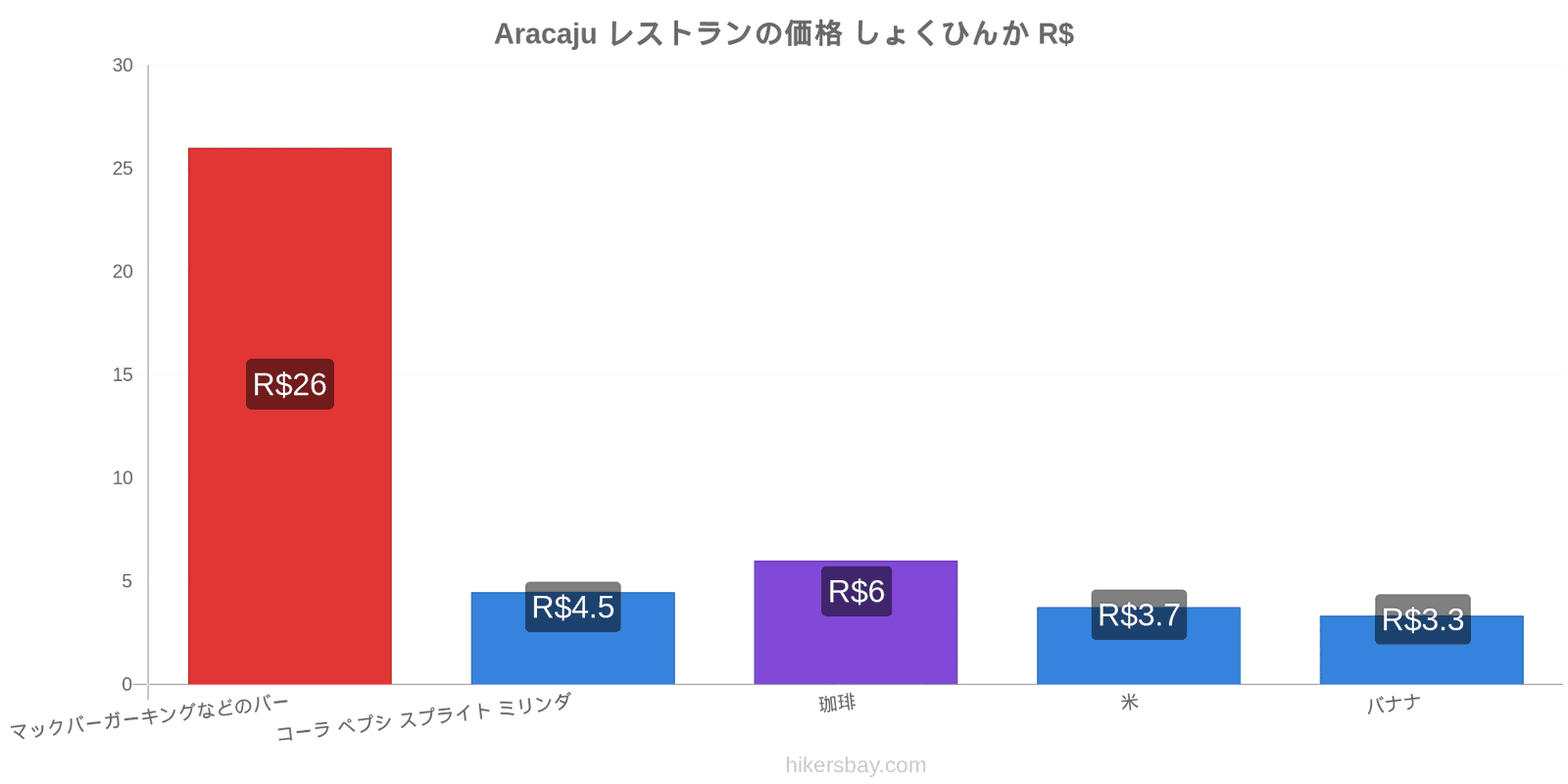 Aracaju 価格の変更 hikersbay.com