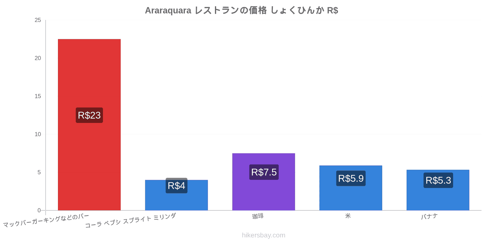 Araraquara 価格の変更 hikersbay.com