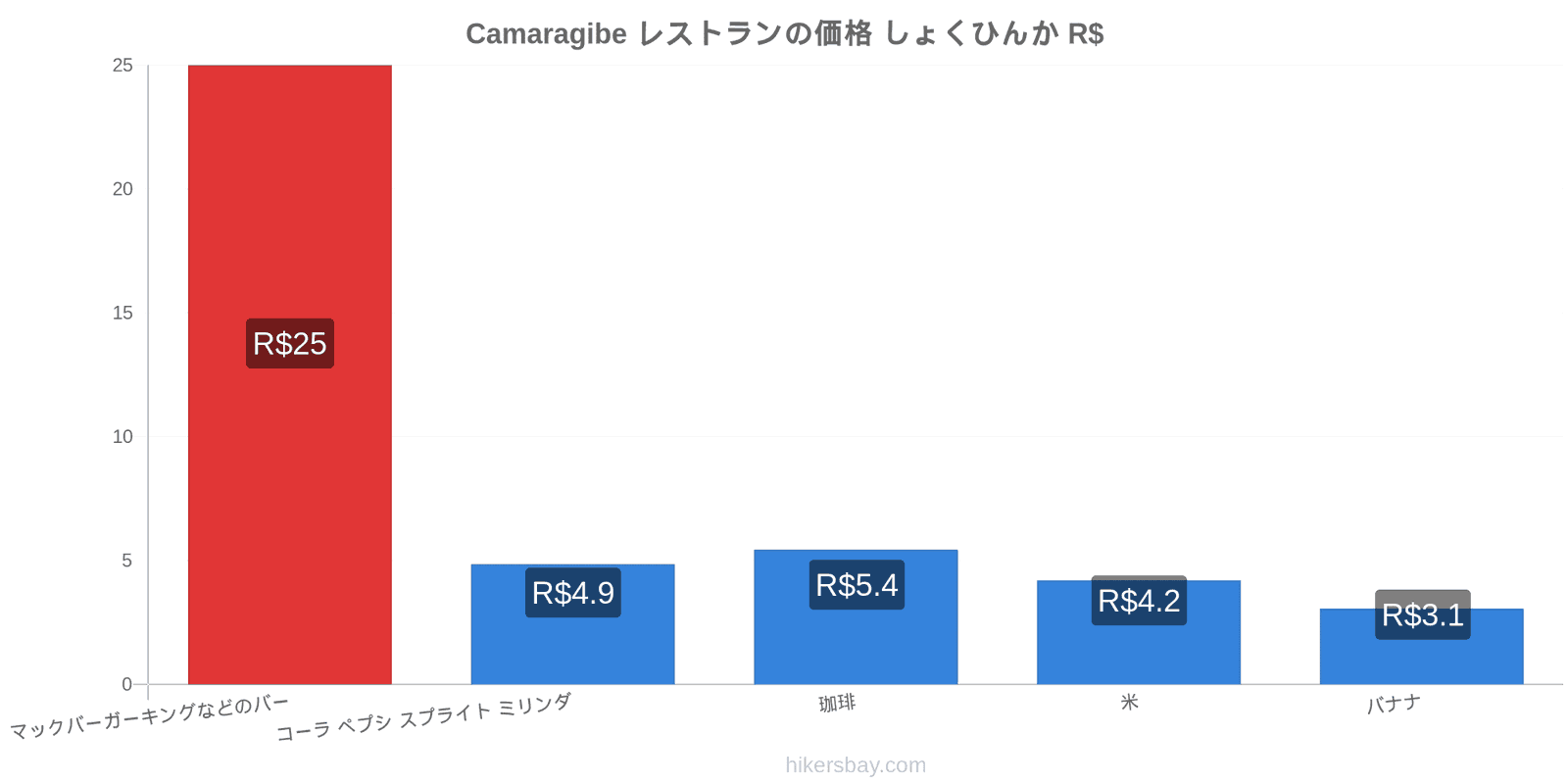 Camaragibe 価格の変更 hikersbay.com