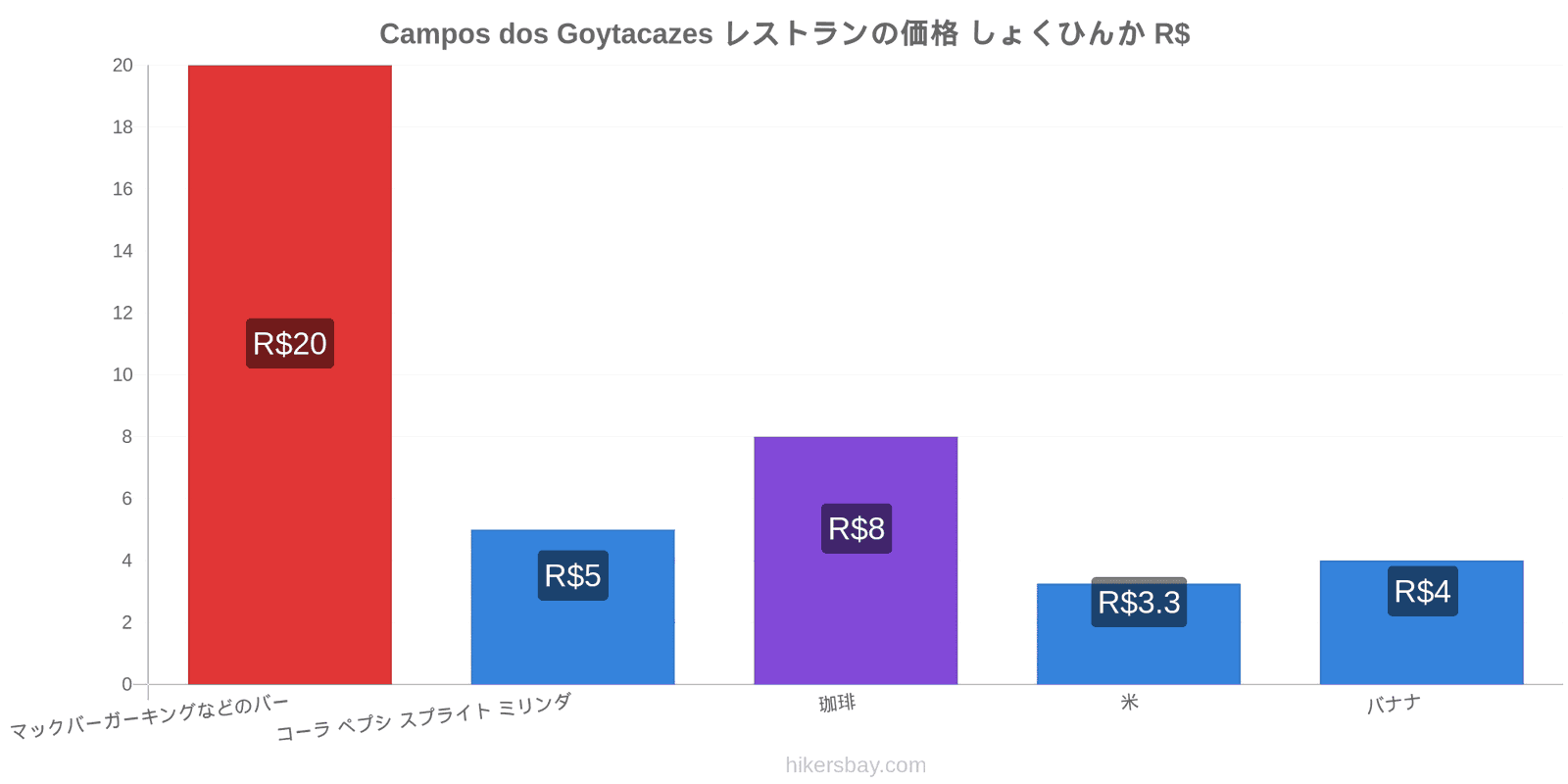 Campos dos Goytacazes 価格の変更 hikersbay.com