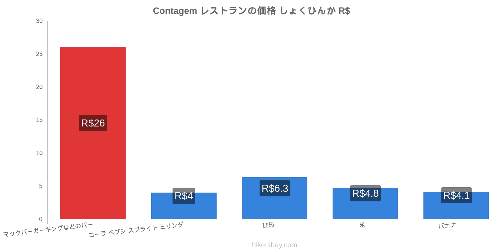 Contagem 価格の変更 hikersbay.com