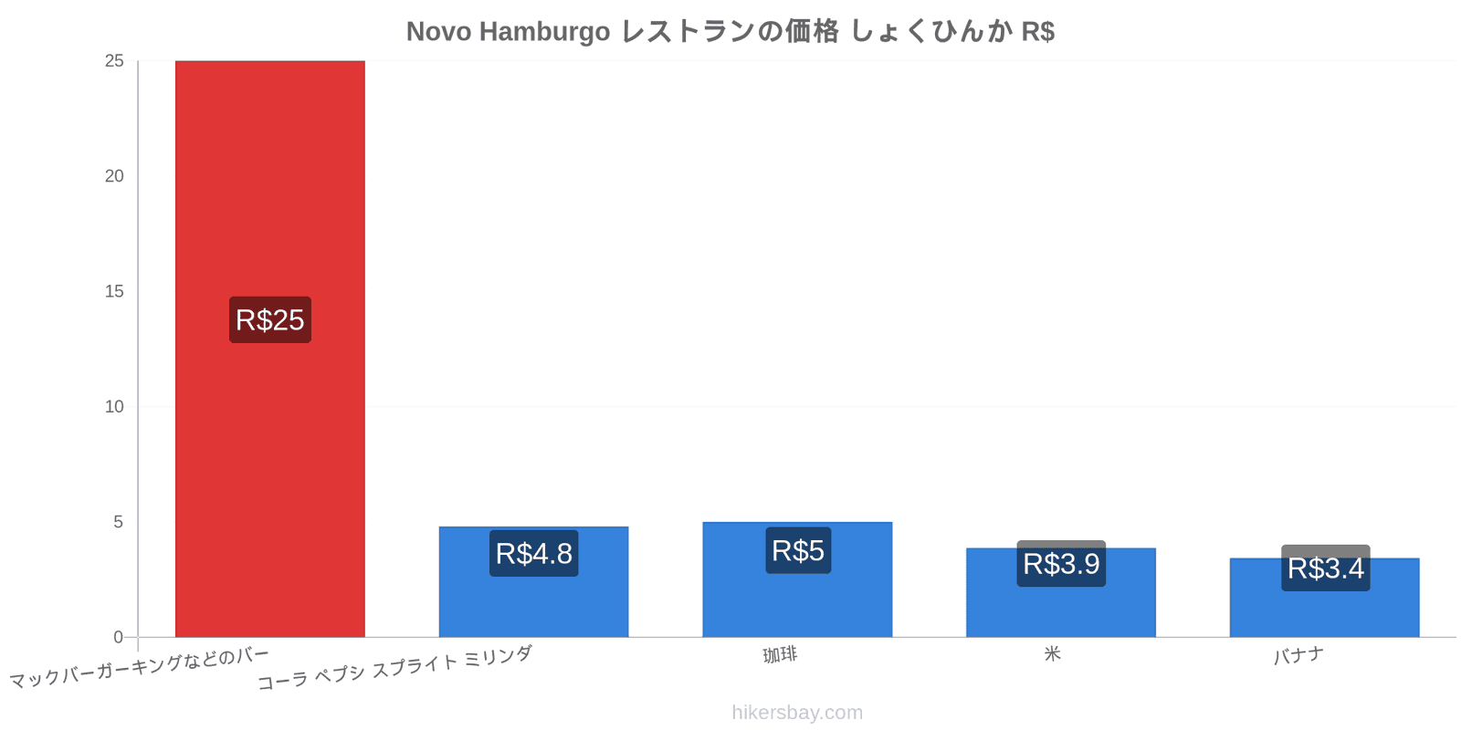 Novo Hamburgo 価格の変更 hikersbay.com