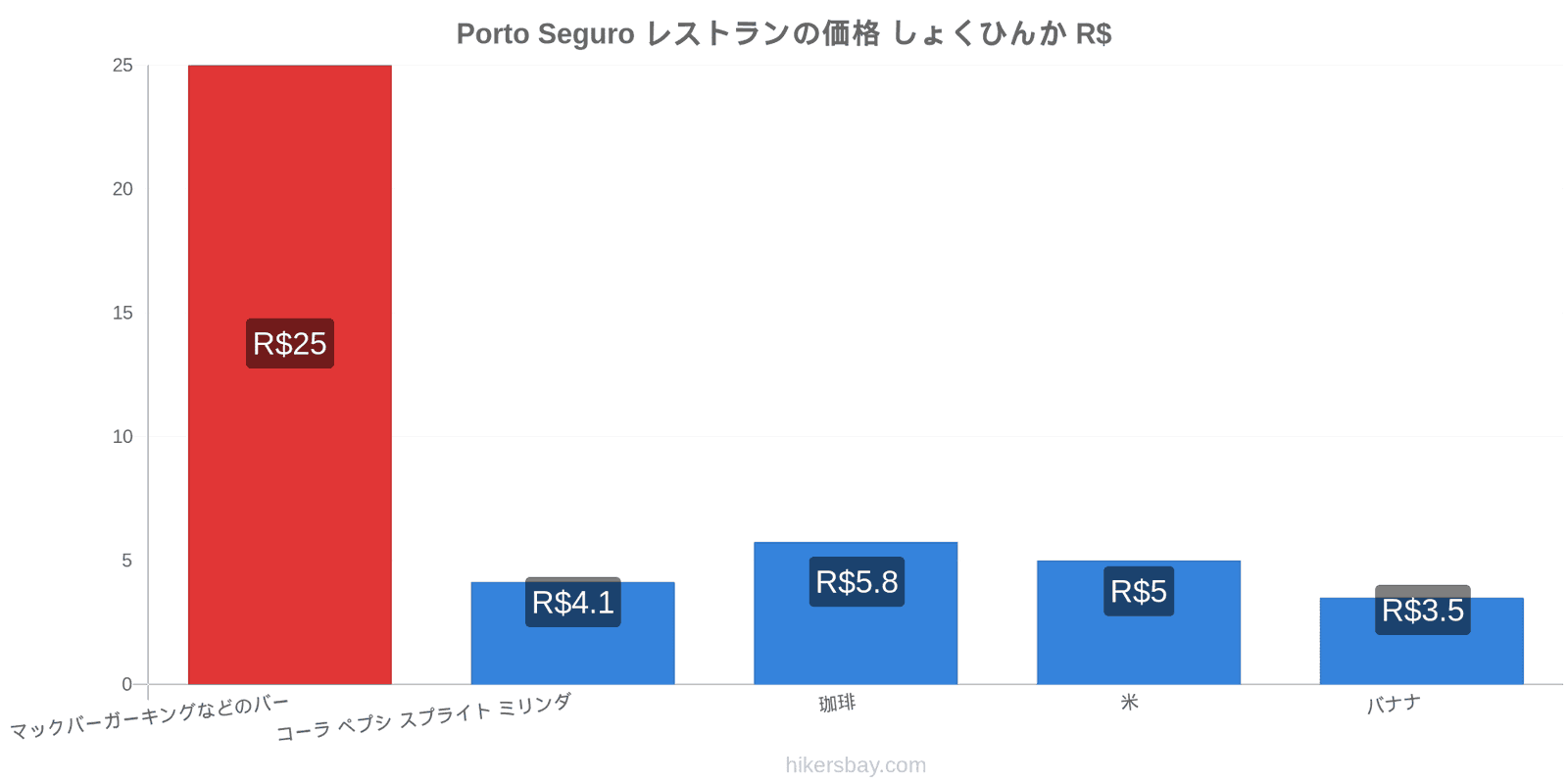 Porto Seguro 価格の変更 hikersbay.com