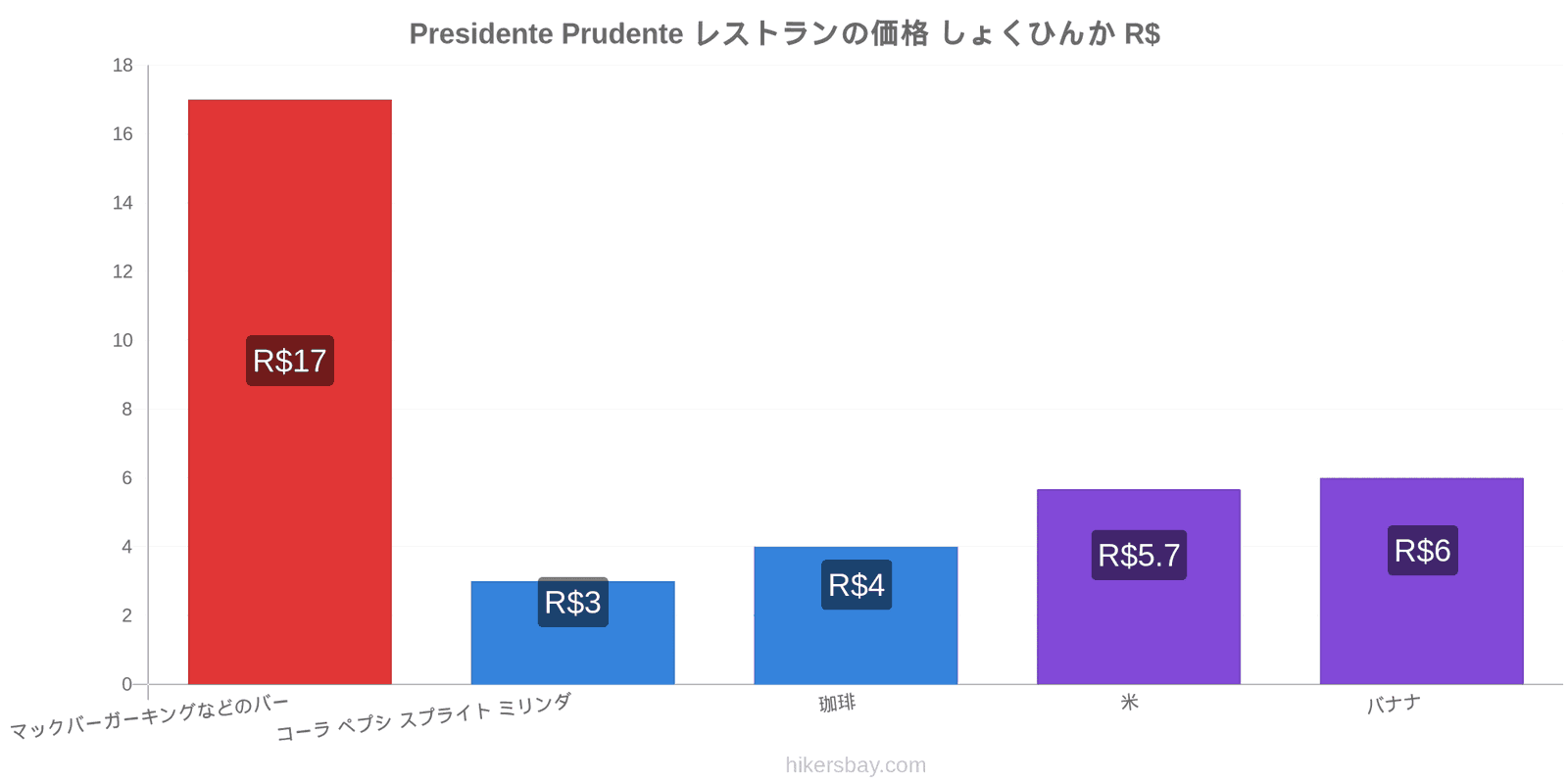 Presidente Prudente 価格の変更 hikersbay.com