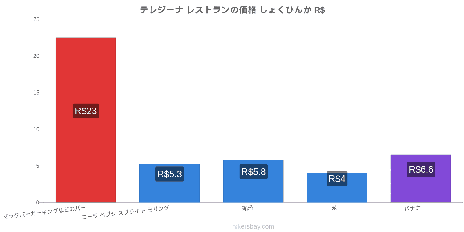 テレジーナ 価格の変更 hikersbay.com