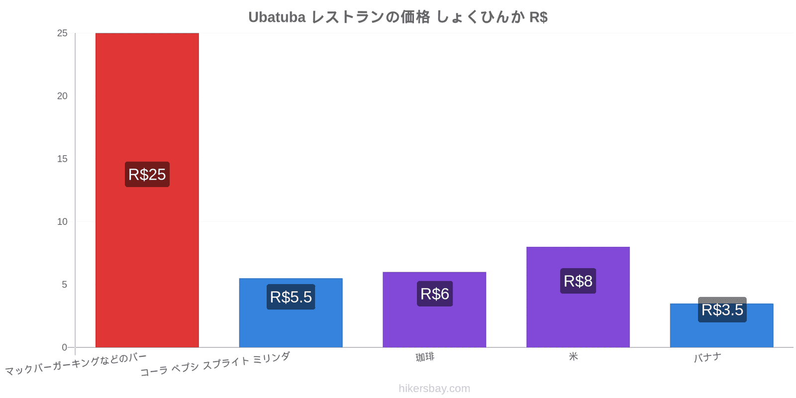 Ubatuba 価格の変更 hikersbay.com