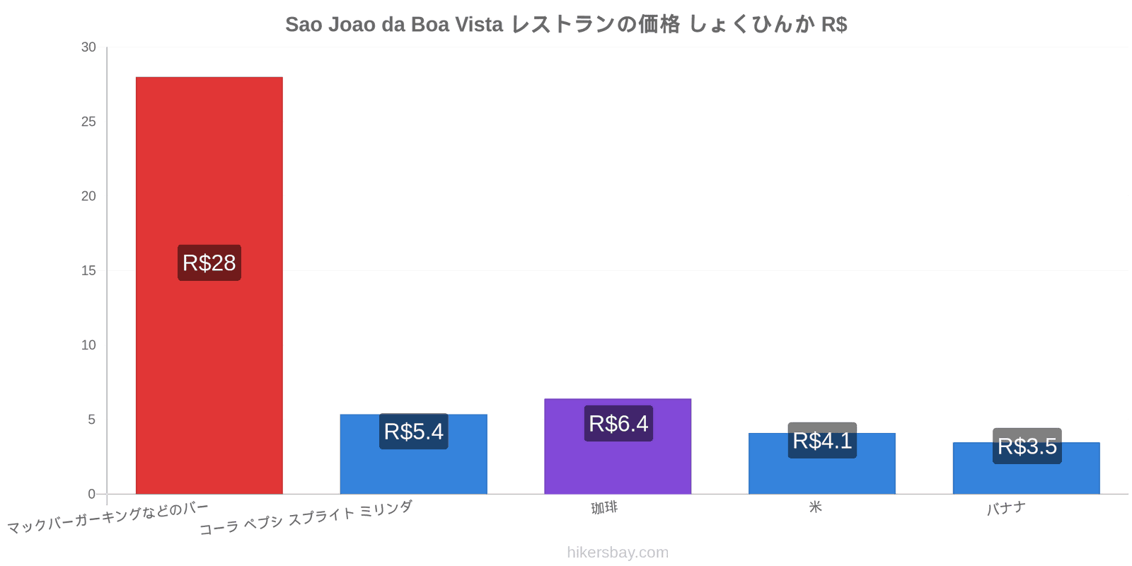 Sao Joao da Boa Vista 価格の変更 hikersbay.com