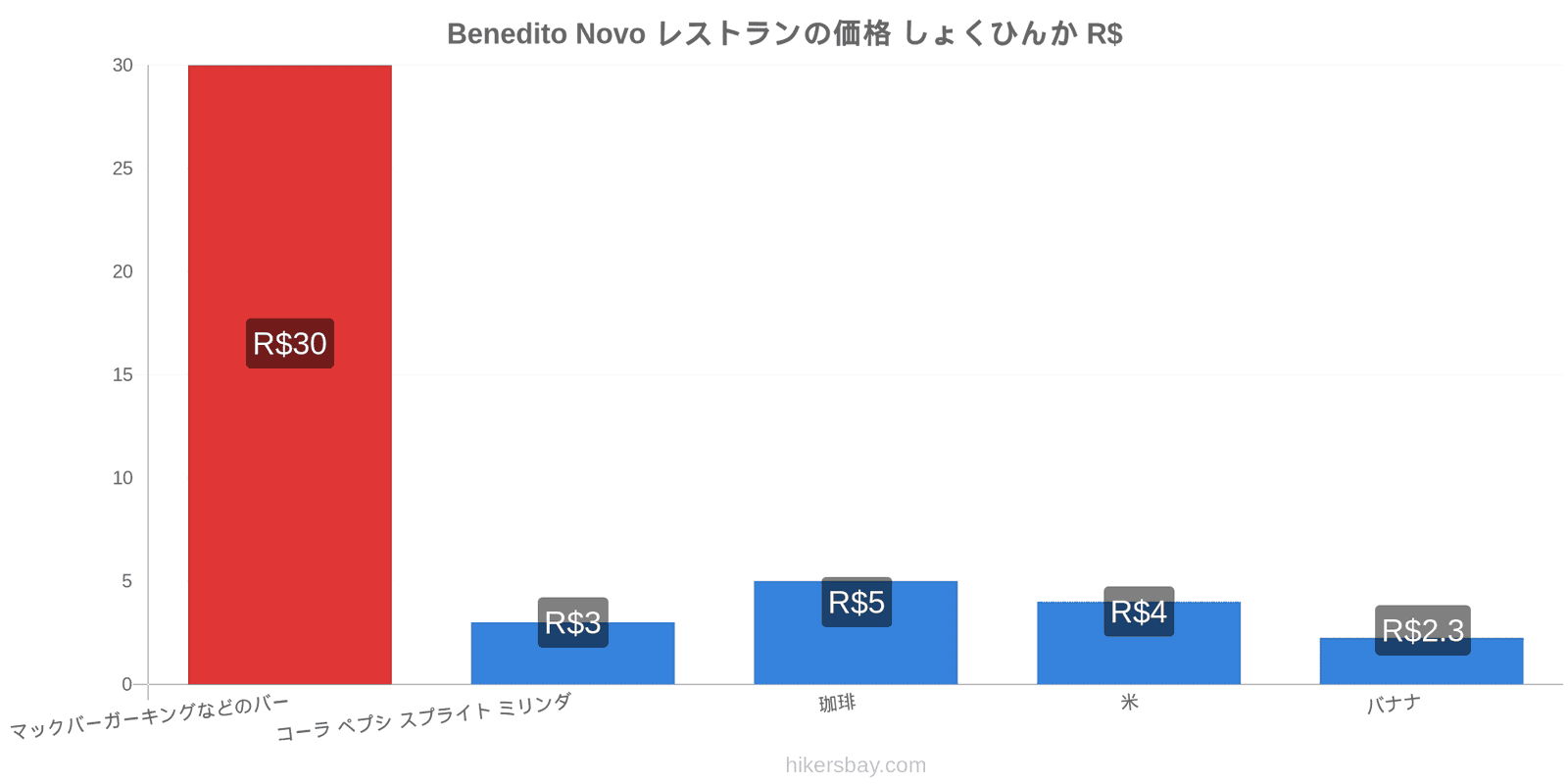 Benedito Novo 価格の変更 hikersbay.com