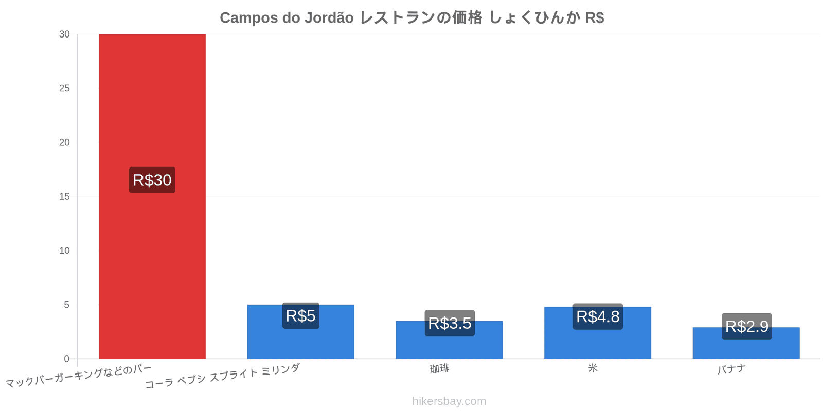 Campos do Jordão 価格の変更 hikersbay.com