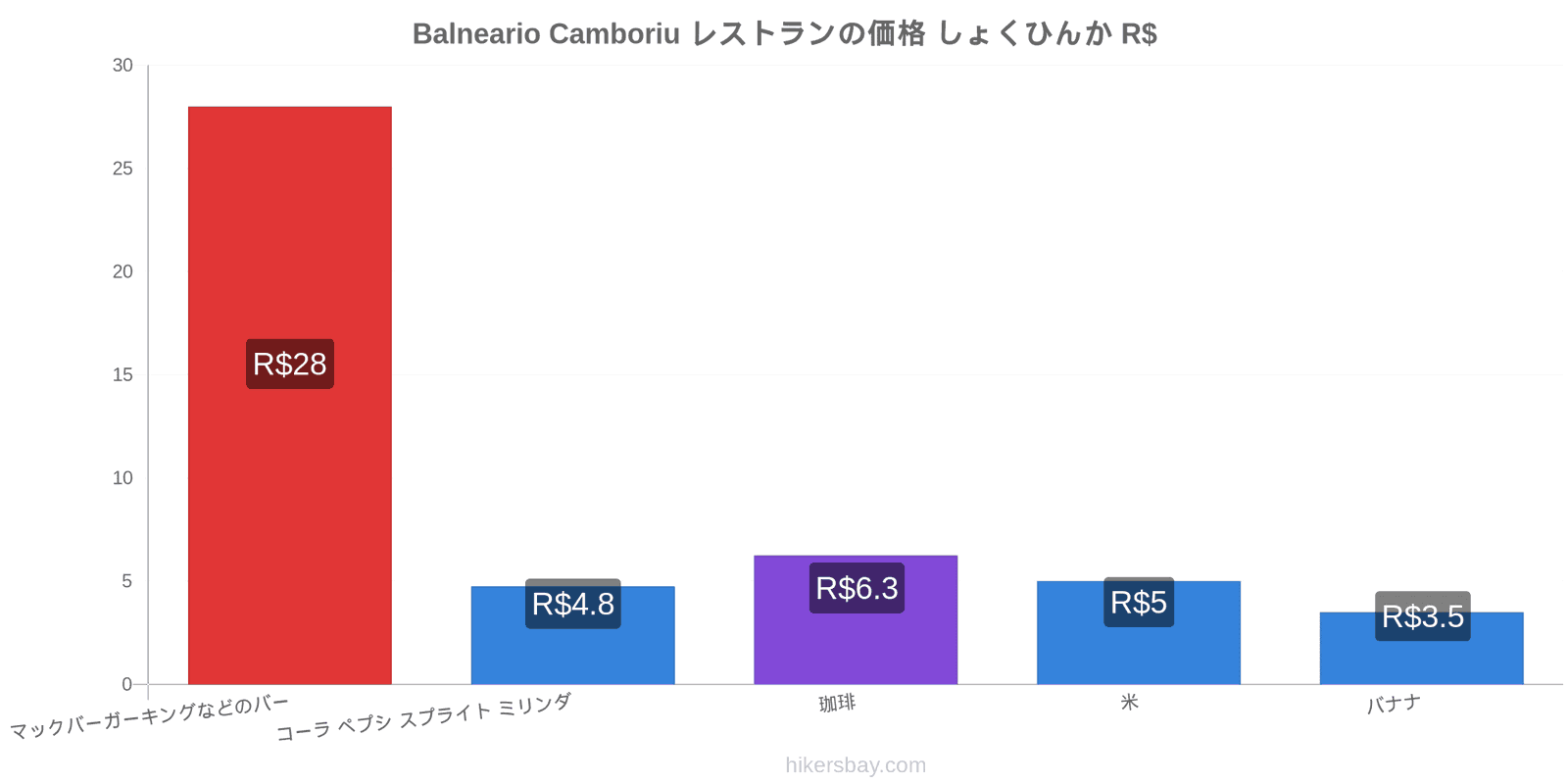 Balneario Camboriu 価格の変更 hikersbay.com