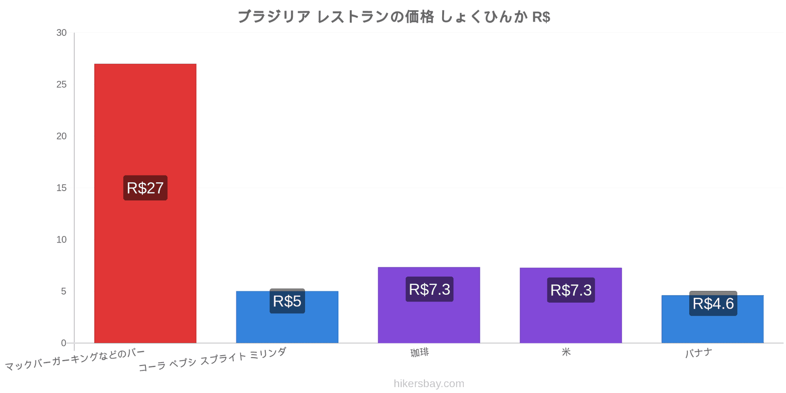 ブラジリア 価格の変更 hikersbay.com