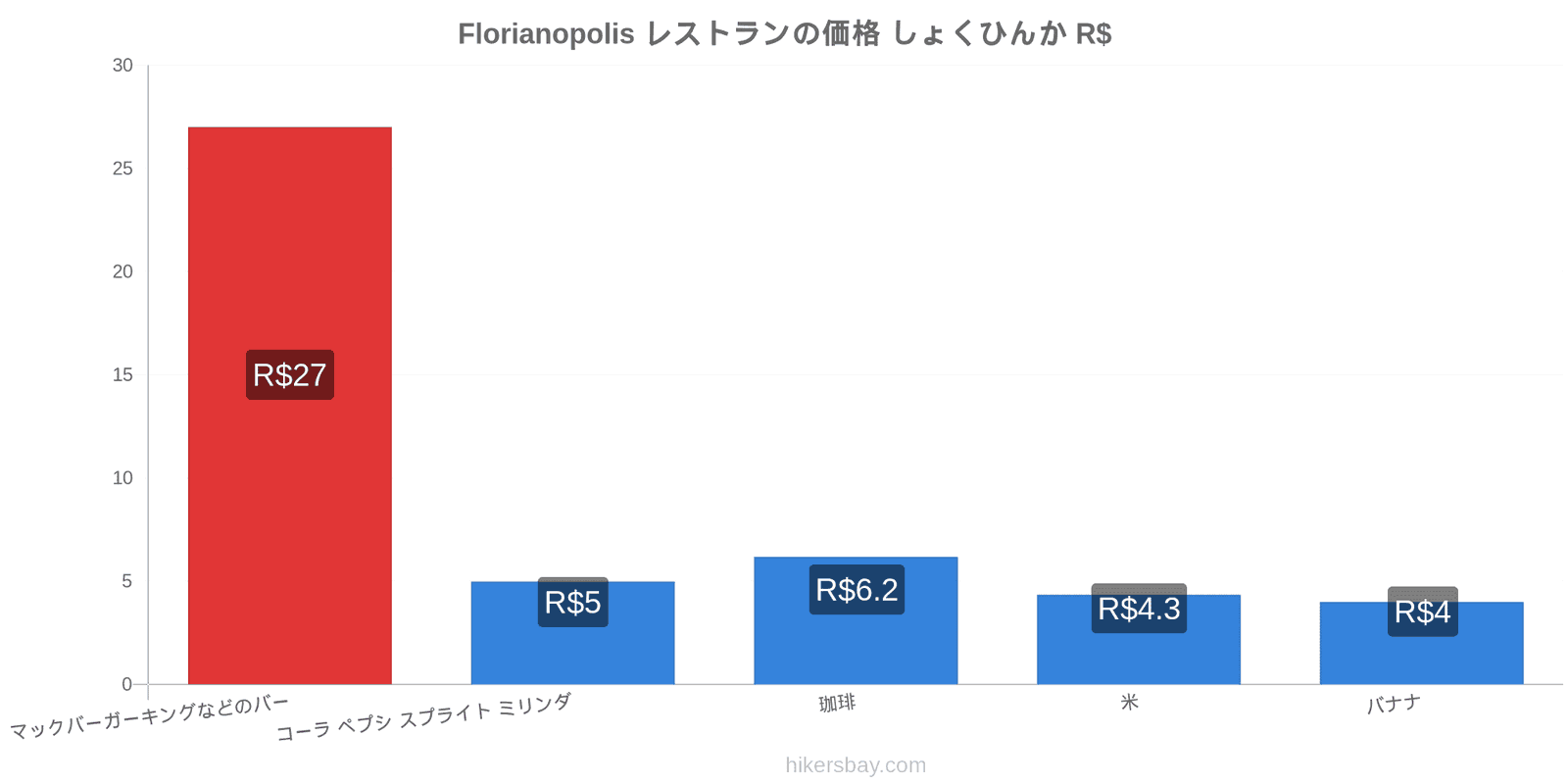 Florianopolis 価格の変更 hikersbay.com