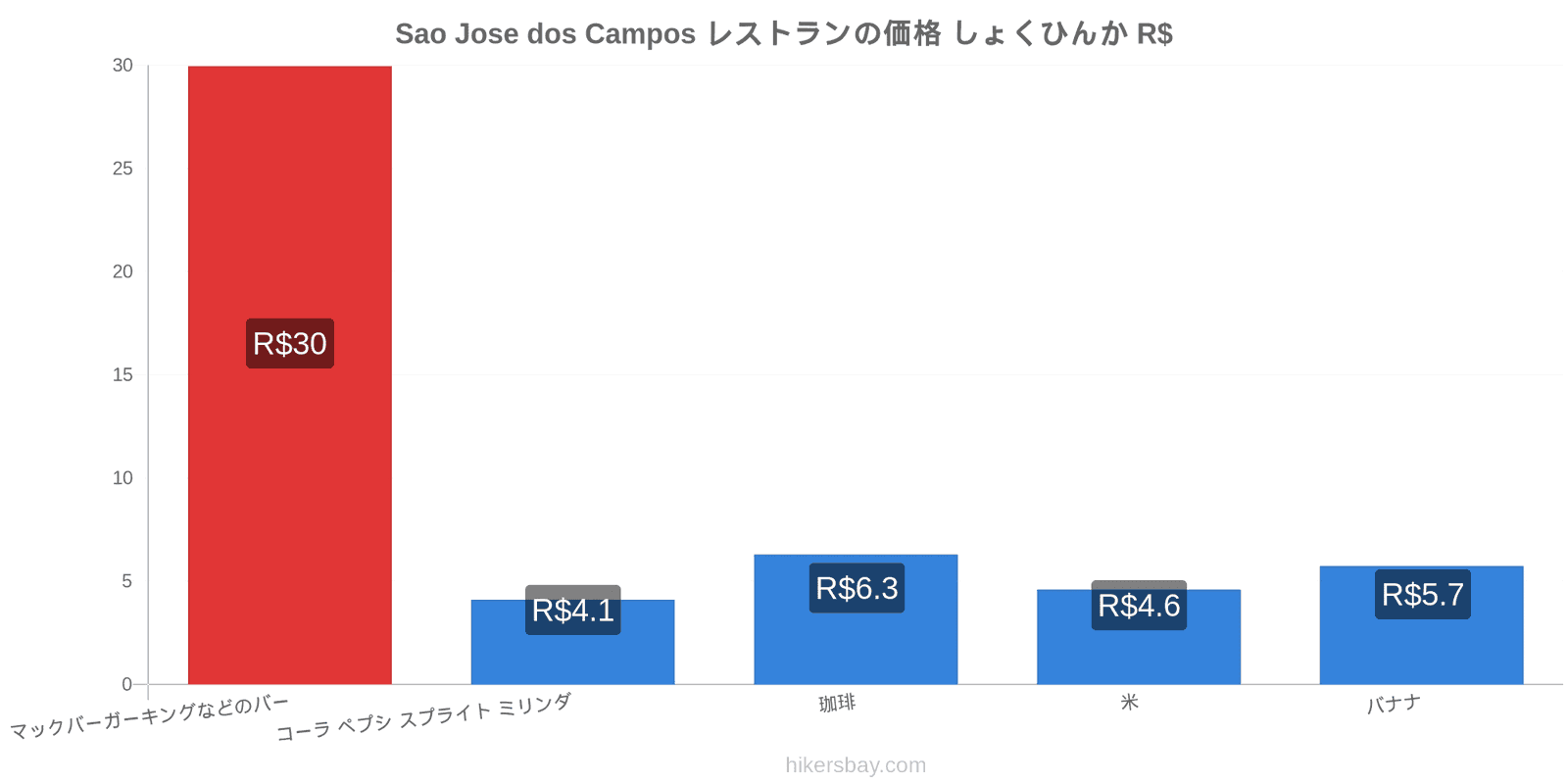 Sao Jose dos Campos 価格の変更 hikersbay.com