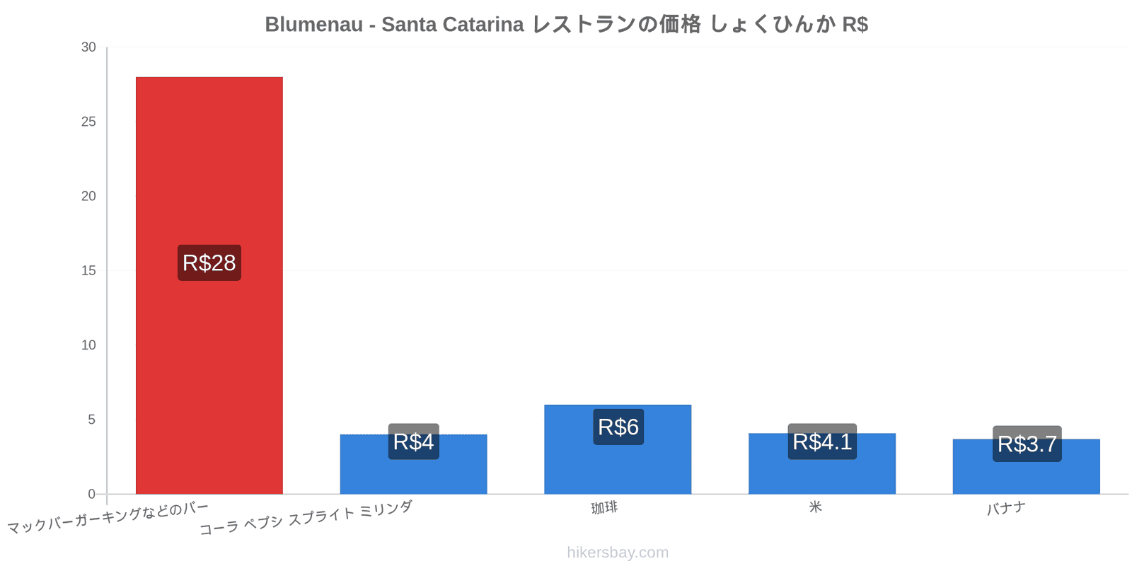 Blumenau - Santa Catarina 価格の変更 hikersbay.com