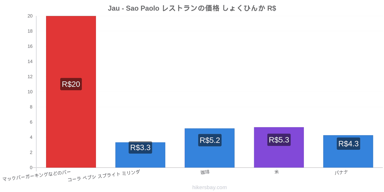 Jau - Sao Paolo 価格の変更 hikersbay.com