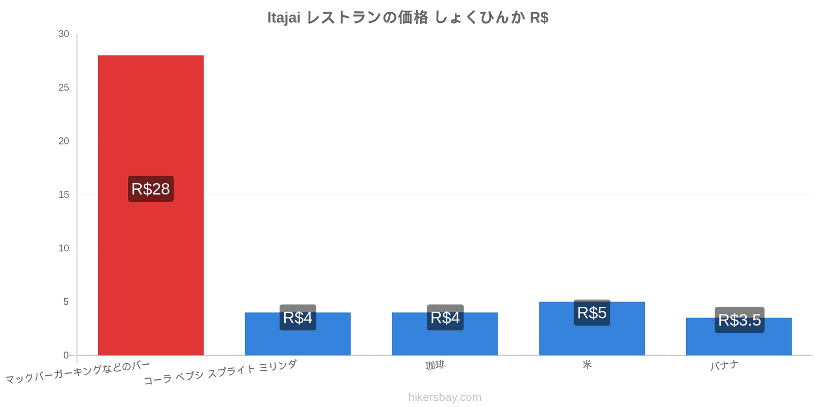 Itajai 価格の変更 hikersbay.com