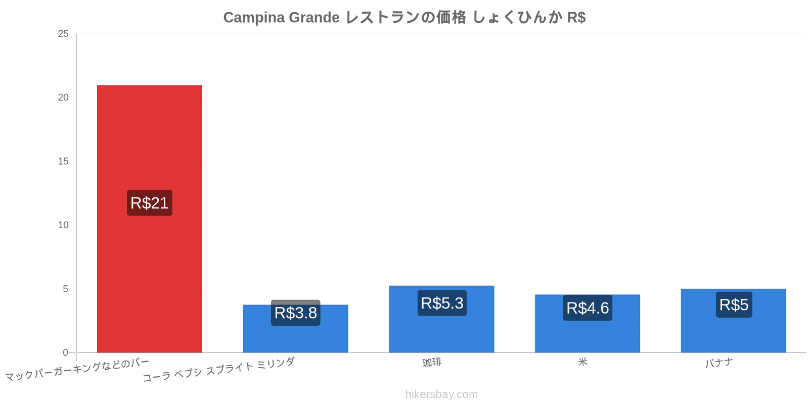 Campina Grande 価格の変更 hikersbay.com