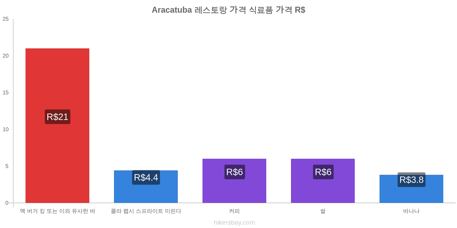 Aracatuba 가격 변동 hikersbay.com