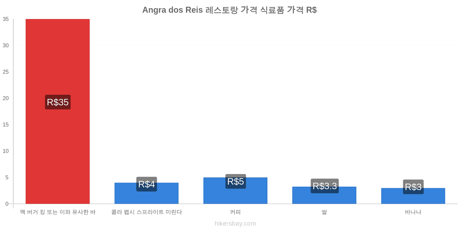 Angra dos Reis 가격 변동 hikersbay.com