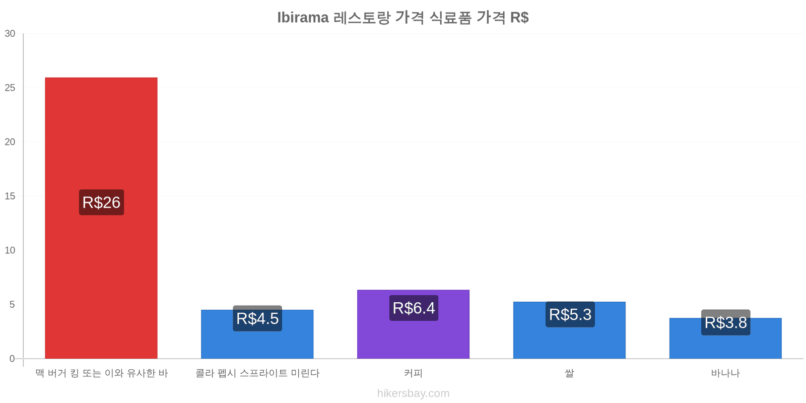 Ibirama 가격 변동 hikersbay.com