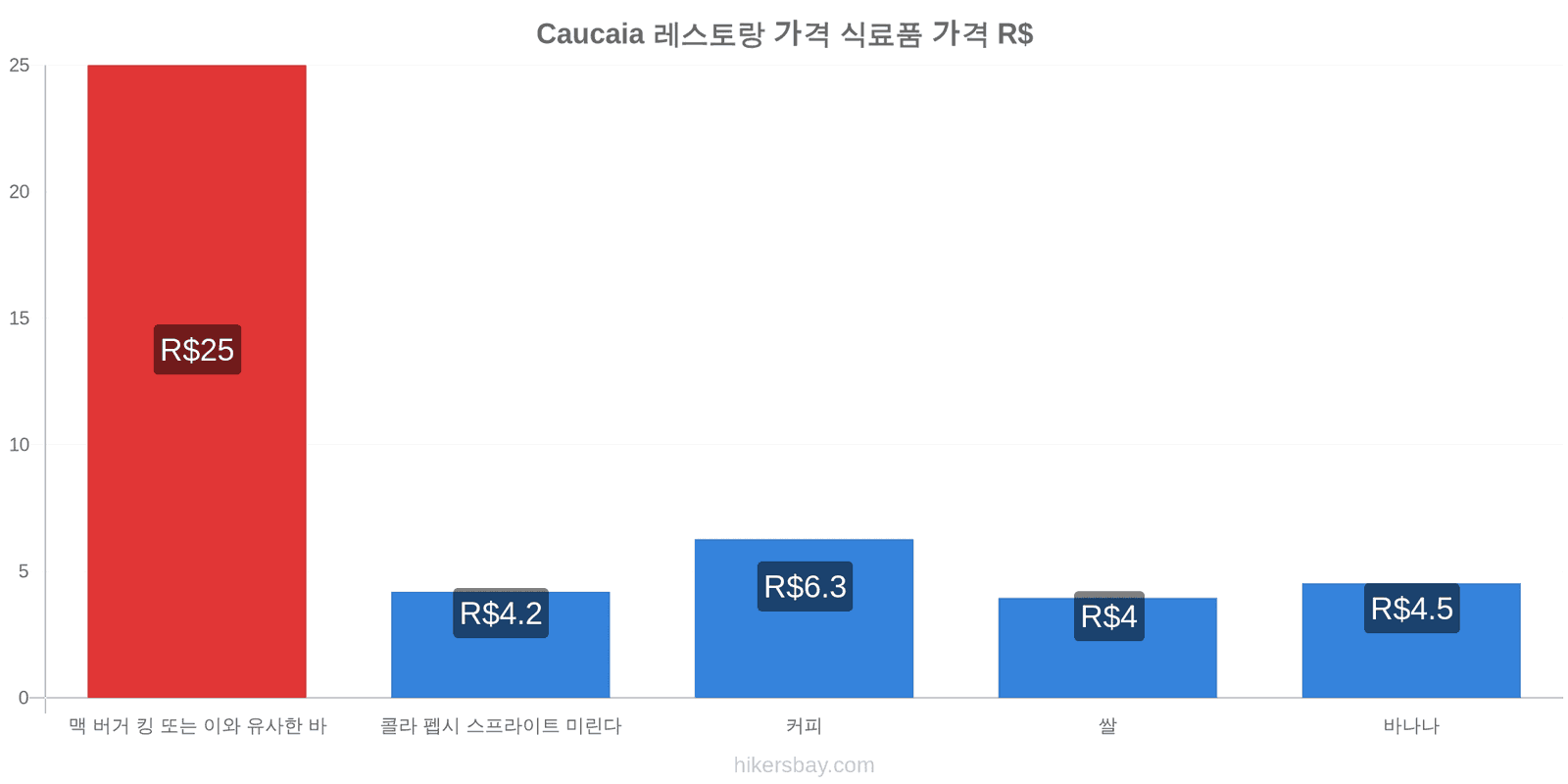 Caucaia 가격 변동 hikersbay.com