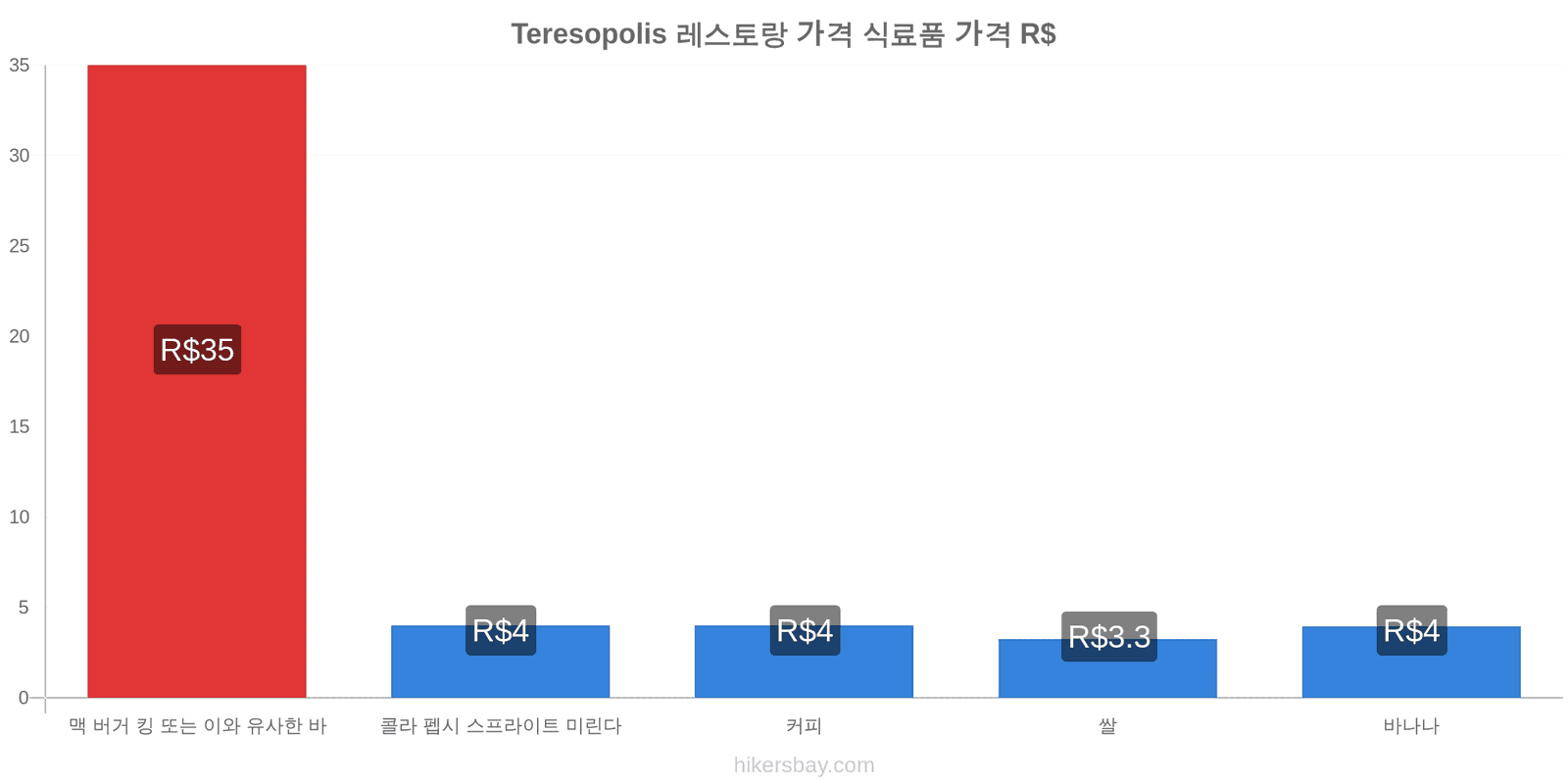 Teresopolis 가격 변동 hikersbay.com