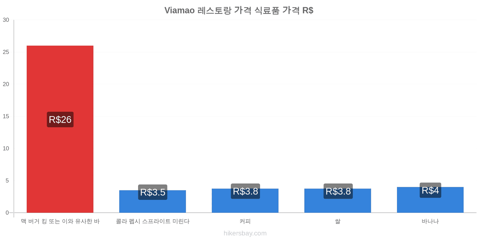 Viamao 가격 변동 hikersbay.com