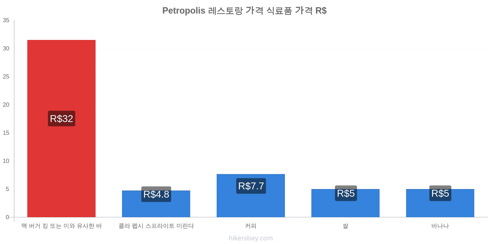 Petropolis 가격 변동 hikersbay.com