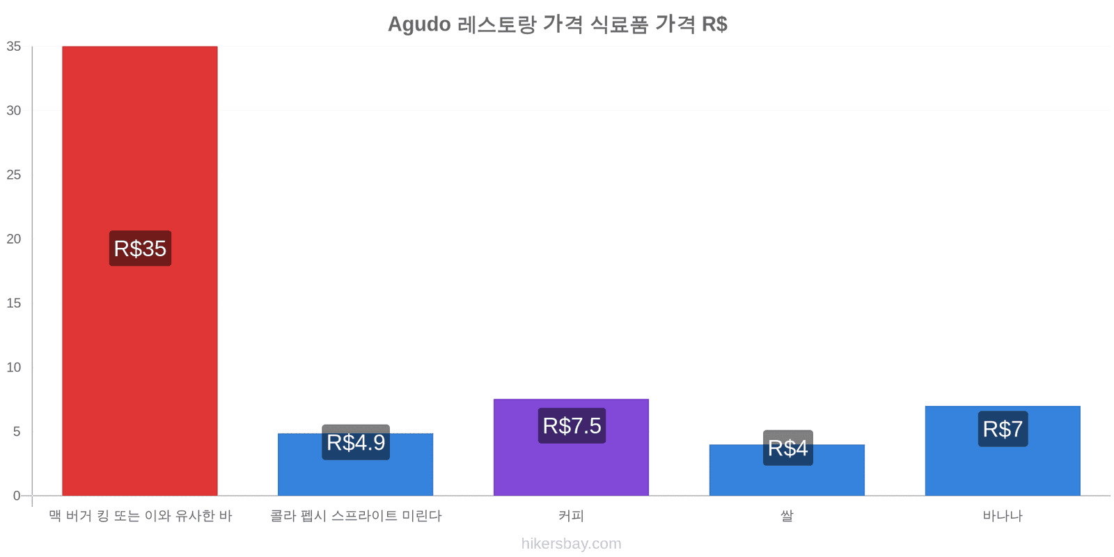 Agudo 가격 변동 hikersbay.com