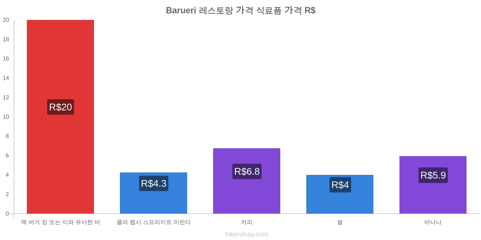 Barueri 가격 변동 hikersbay.com