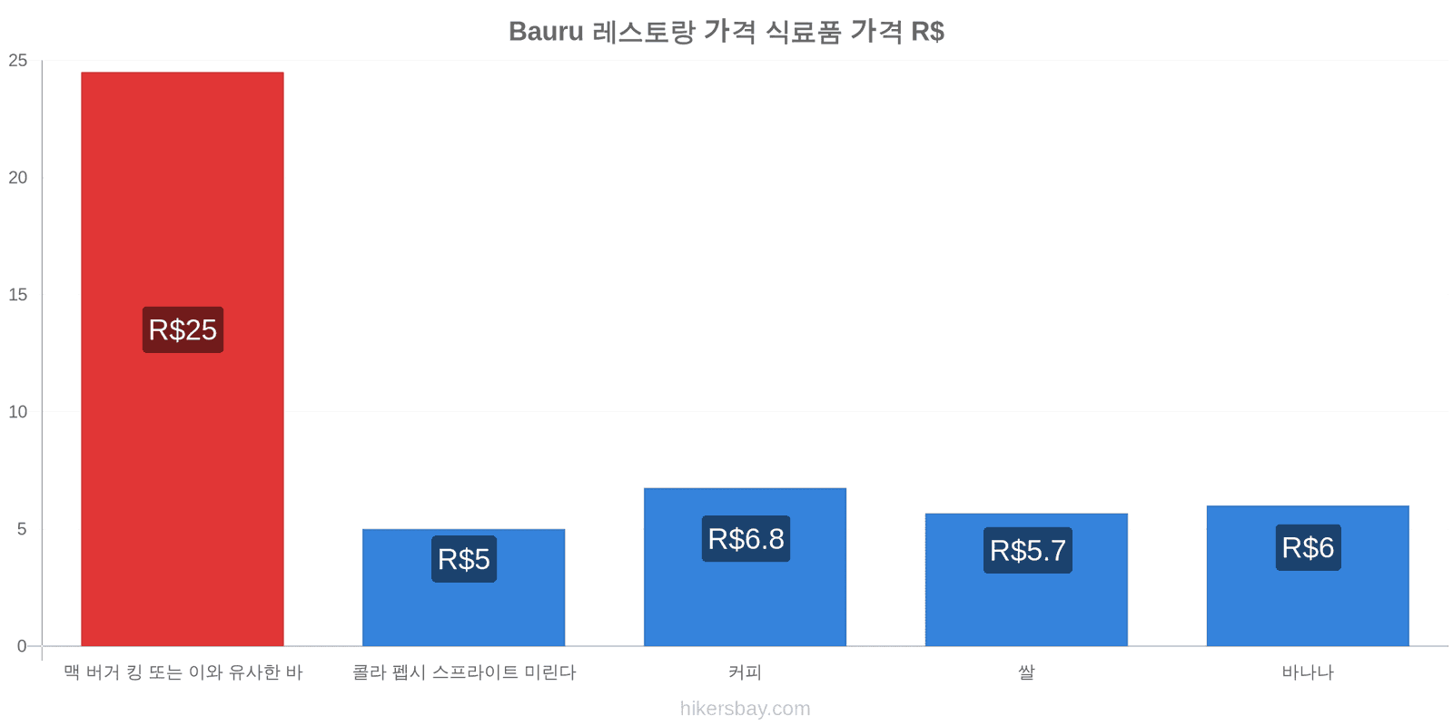 Bauru 가격 변동 hikersbay.com