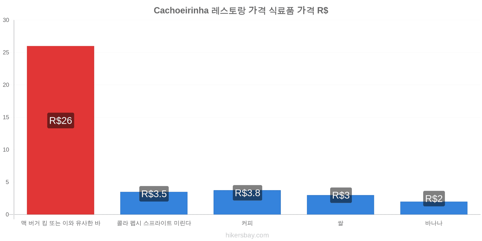 Cachoeirinha 가격 변동 hikersbay.com