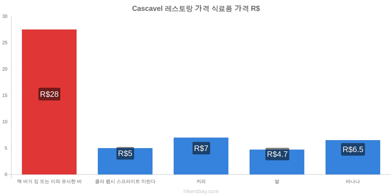 Cascavel 가격 변동 hikersbay.com