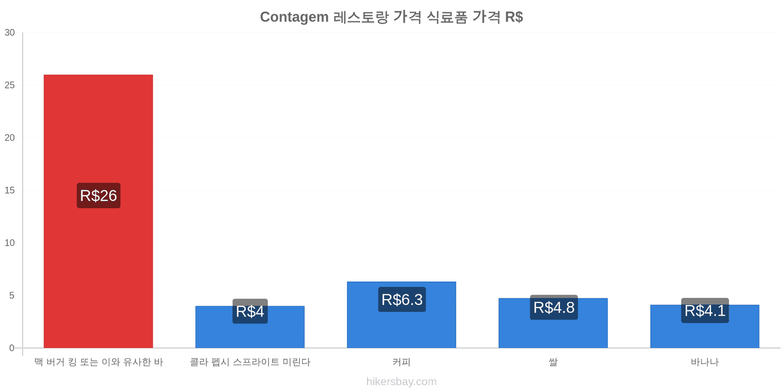 Contagem 가격 변동 hikersbay.com